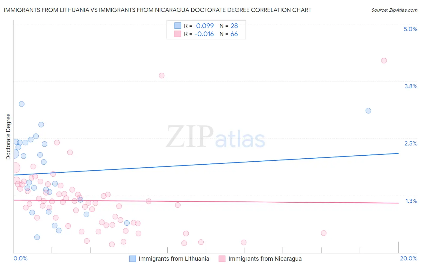 Immigrants from Lithuania vs Immigrants from Nicaragua Doctorate Degree