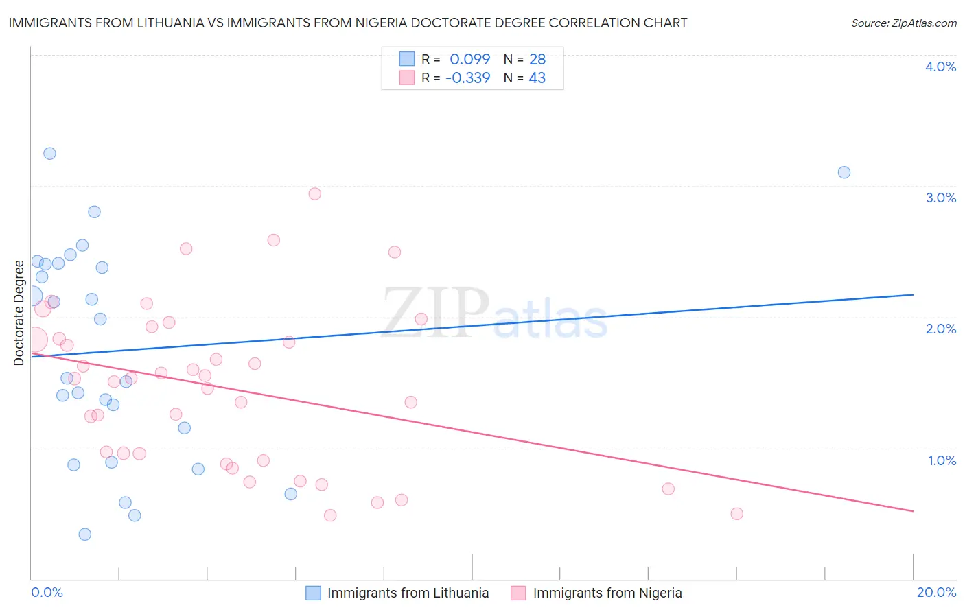 Immigrants from Lithuania vs Immigrants from Nigeria Doctorate Degree