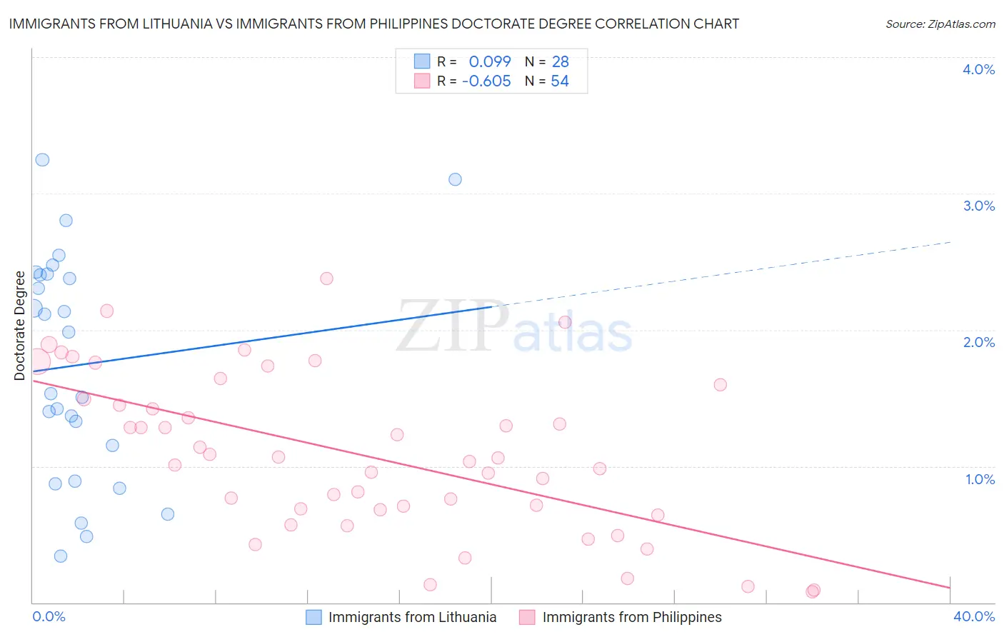 Immigrants from Lithuania vs Immigrants from Philippines Doctorate Degree