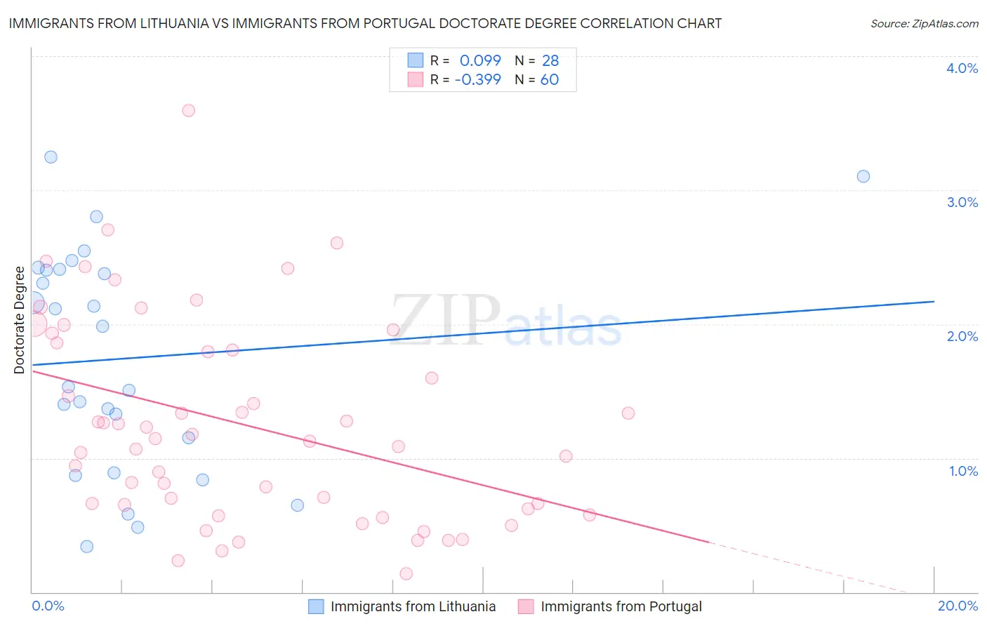 Immigrants from Lithuania vs Immigrants from Portugal Doctorate Degree