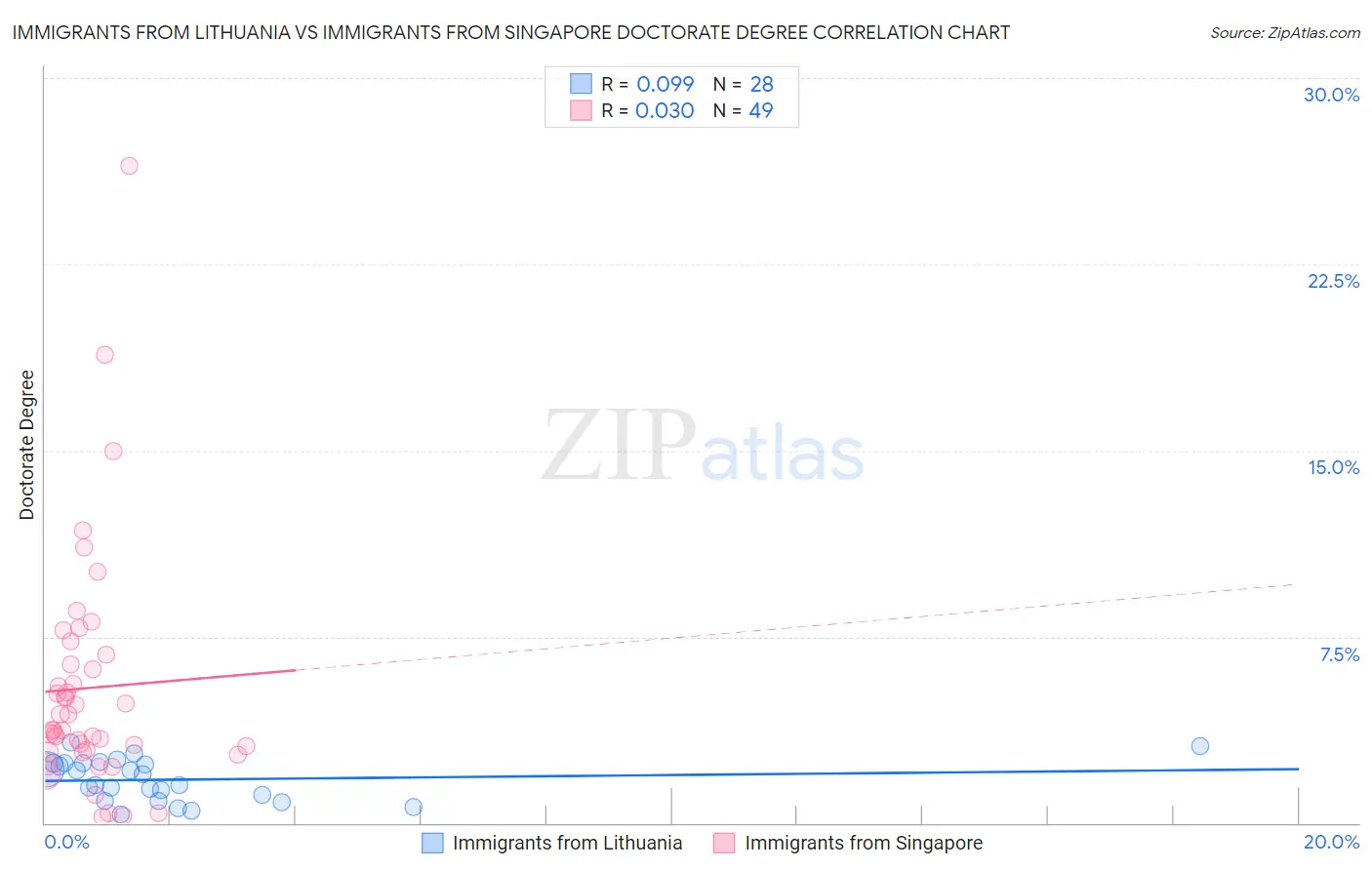 Immigrants from Lithuania vs Immigrants from Singapore Doctorate Degree