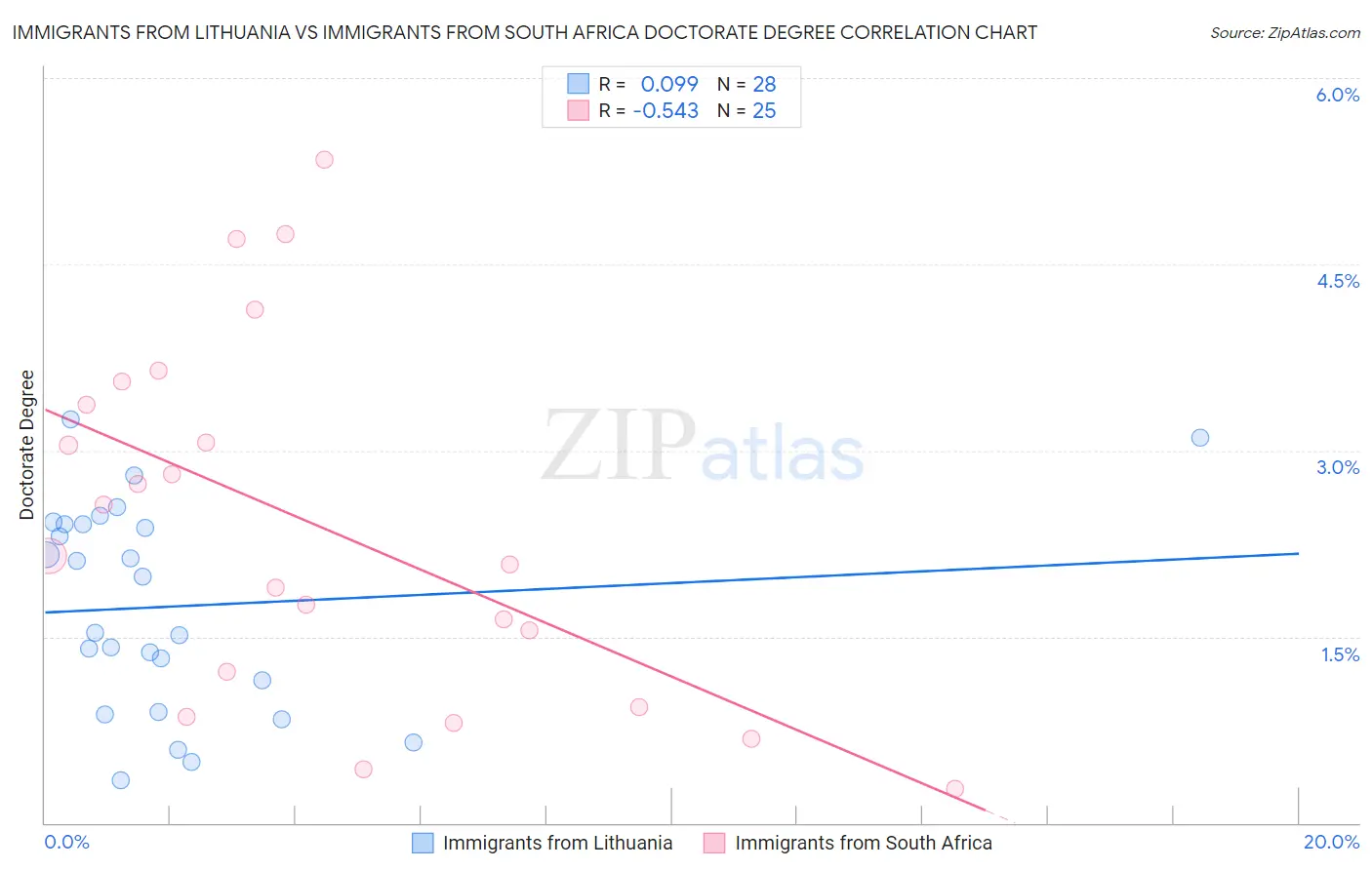 Immigrants from Lithuania vs Immigrants from South Africa Doctorate Degree