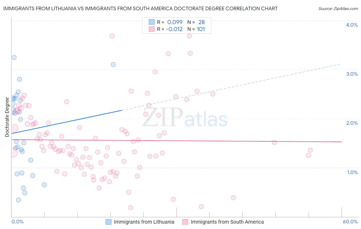 Immigrants from Lithuania vs Immigrants from South America Doctorate Degree