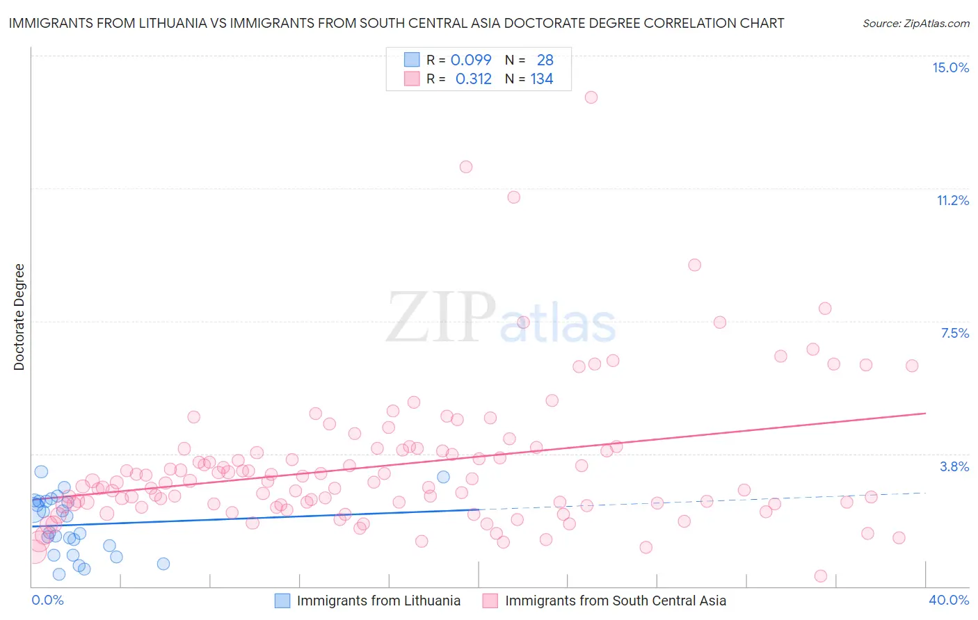 Immigrants from Lithuania vs Immigrants from South Central Asia Doctorate Degree