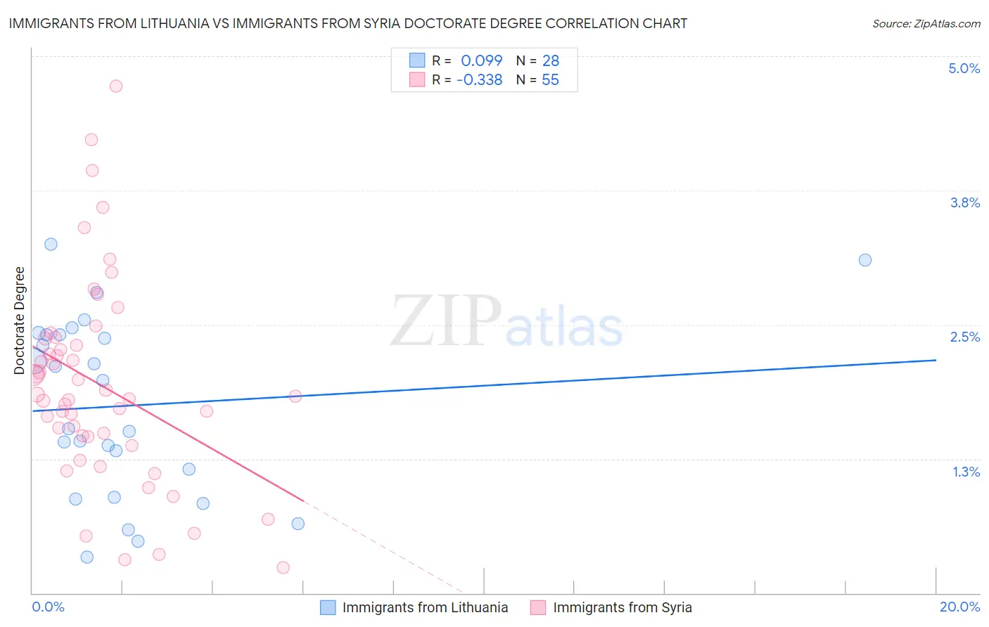 Immigrants from Lithuania vs Immigrants from Syria Doctorate Degree