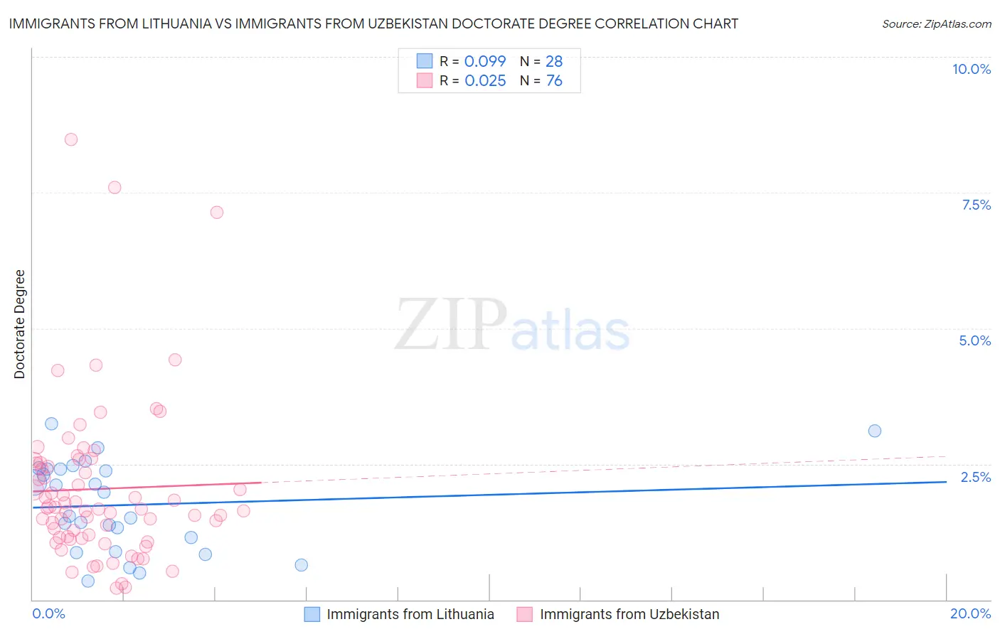 Immigrants from Lithuania vs Immigrants from Uzbekistan Doctorate Degree