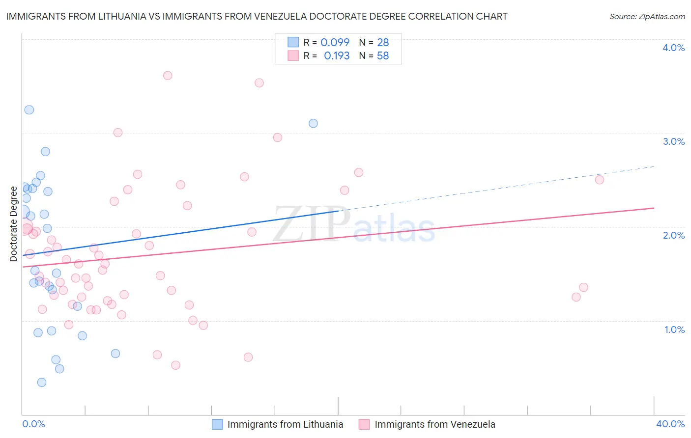 Immigrants from Lithuania vs Immigrants from Venezuela Doctorate Degree