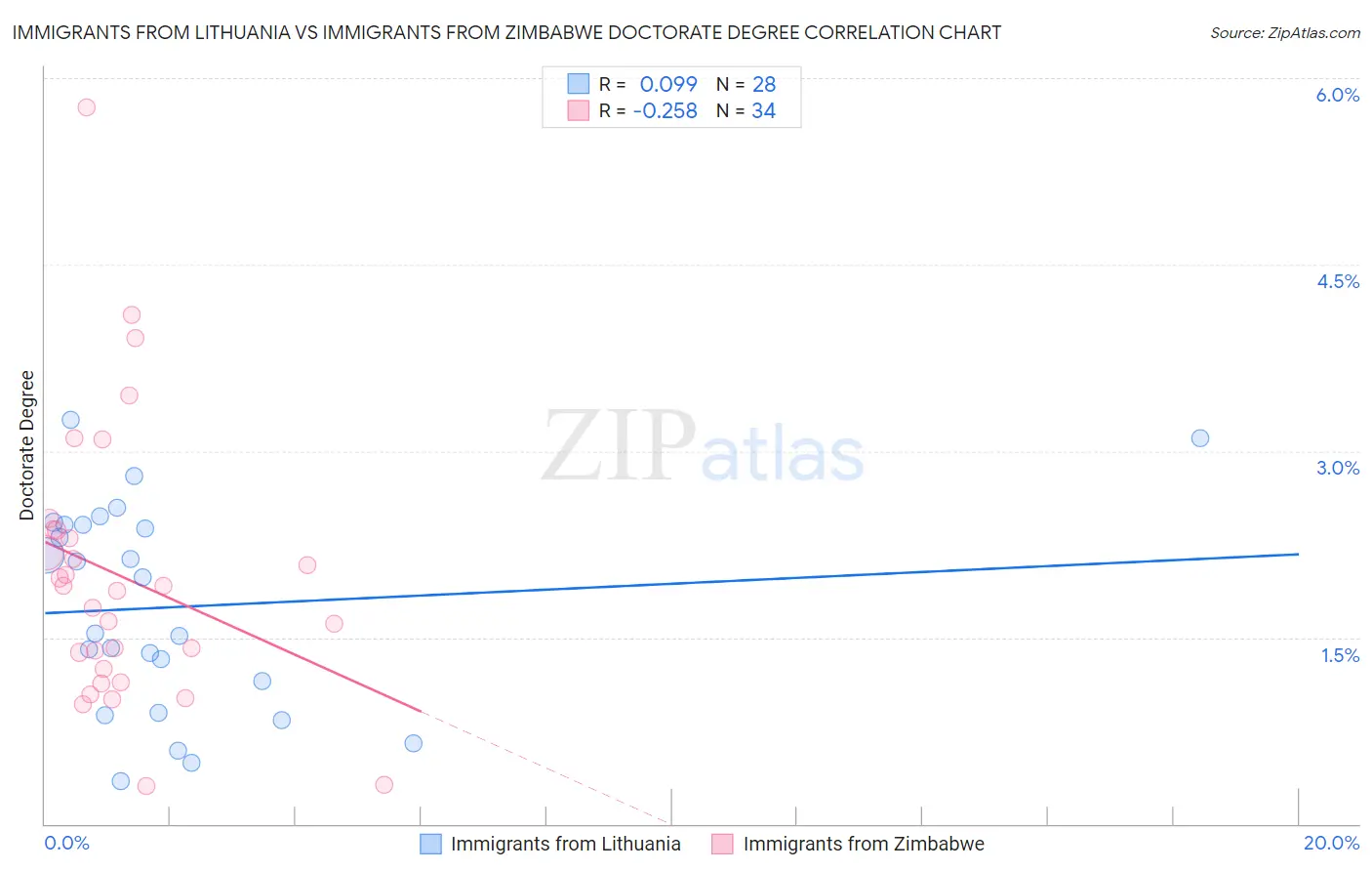Immigrants from Lithuania vs Immigrants from Zimbabwe Doctorate Degree