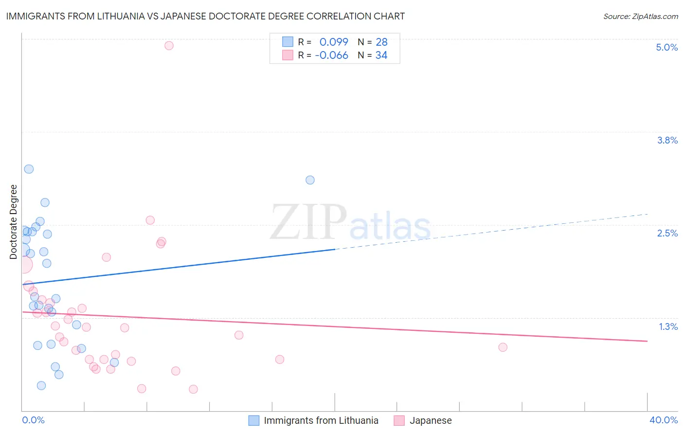 Immigrants from Lithuania vs Japanese Doctorate Degree