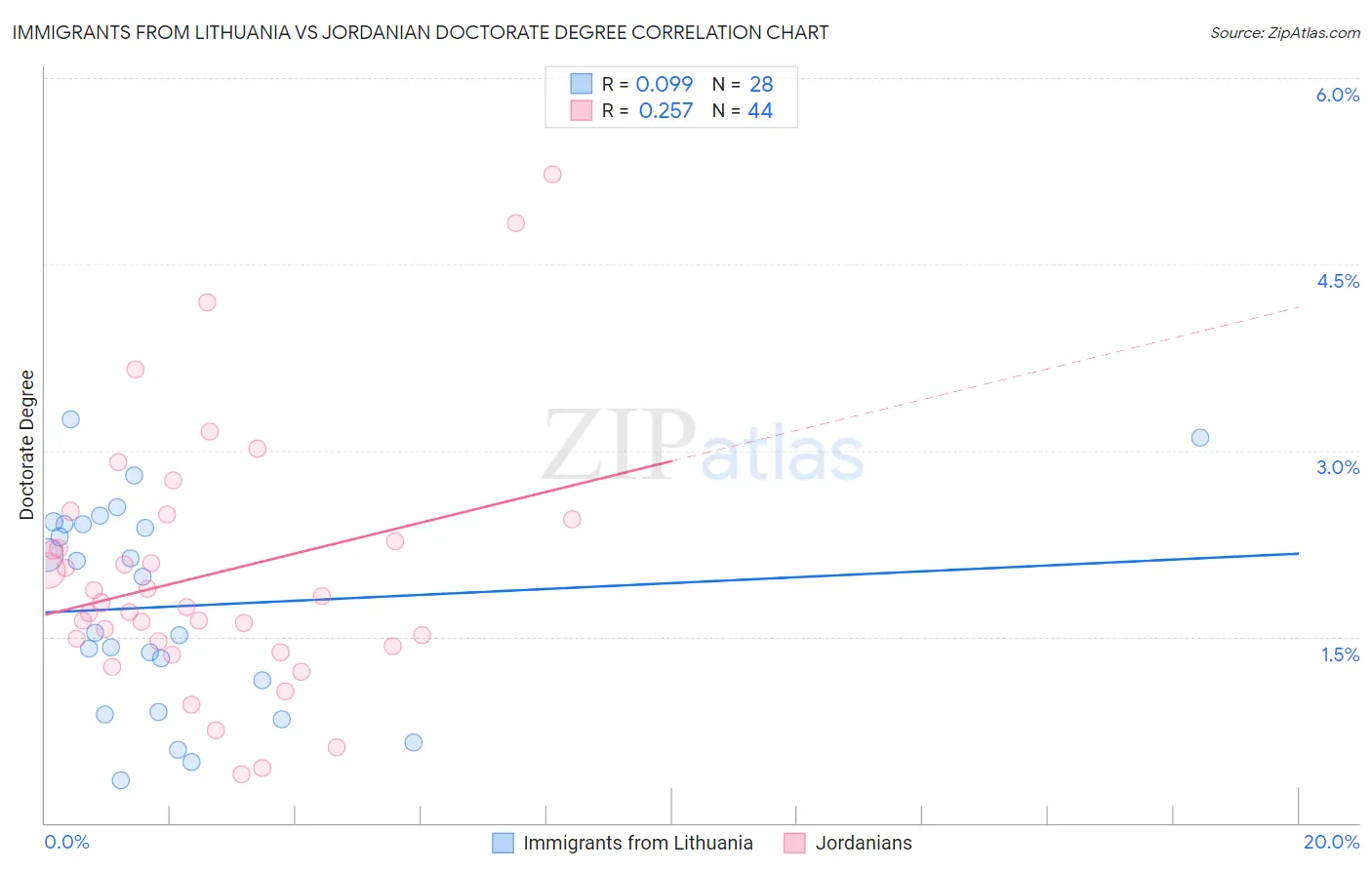 Immigrants from Lithuania vs Jordanian Doctorate Degree