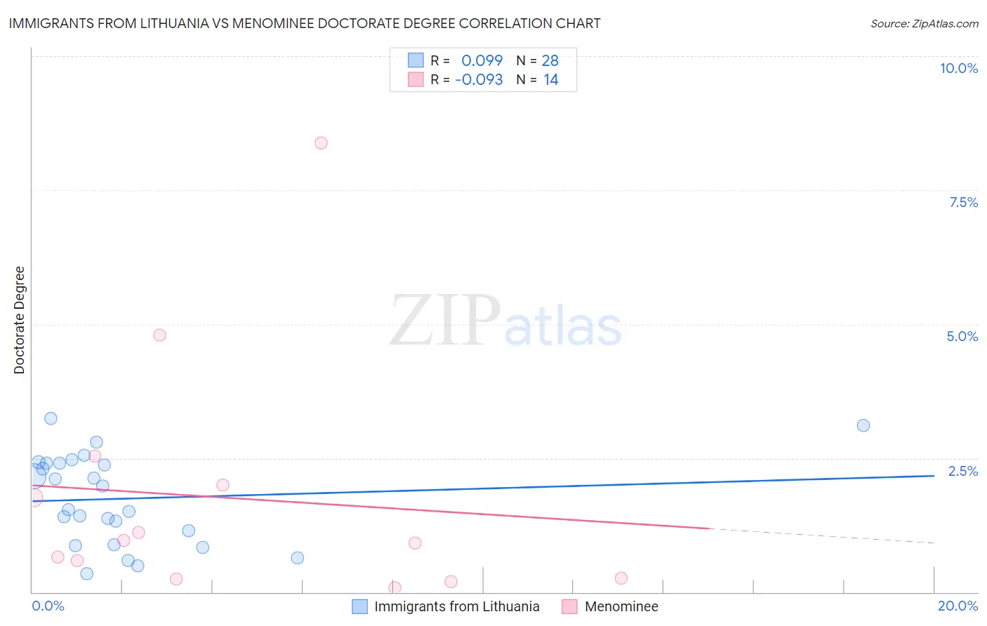 Immigrants from Lithuania vs Menominee Doctorate Degree