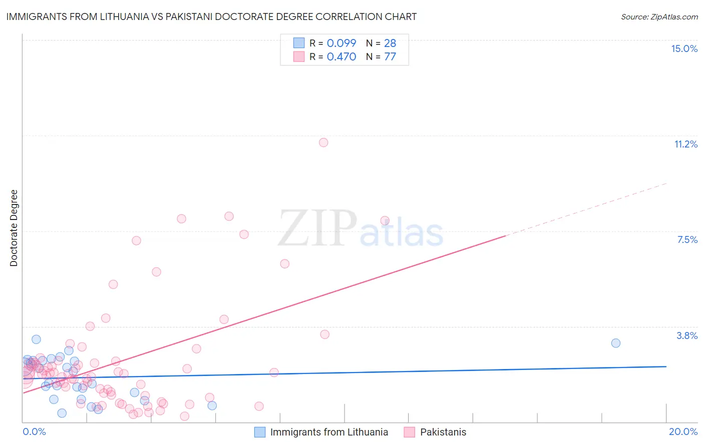 Immigrants from Lithuania vs Pakistani Doctorate Degree