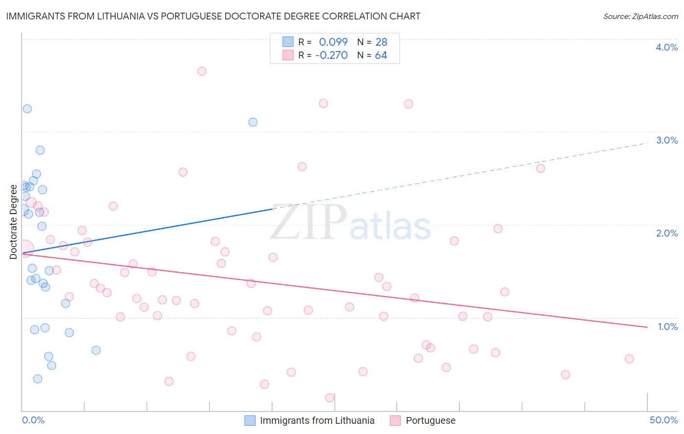 Immigrants from Lithuania vs Portuguese Doctorate Degree