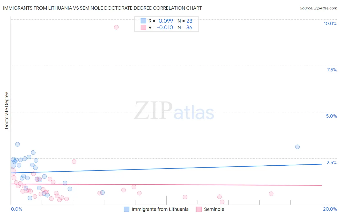 Immigrants from Lithuania vs Seminole Doctorate Degree