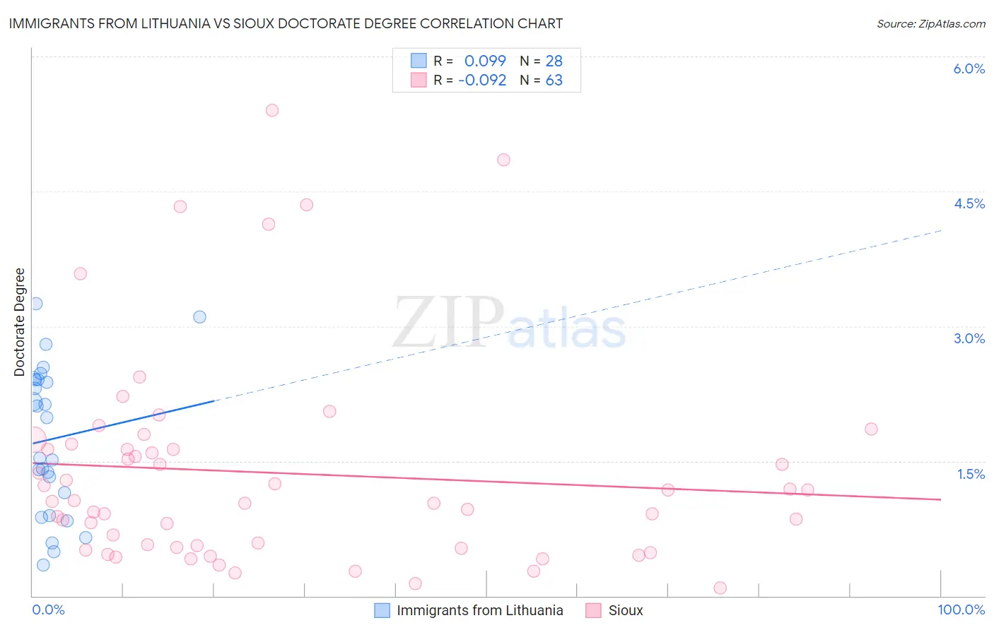 Immigrants from Lithuania vs Sioux Doctorate Degree