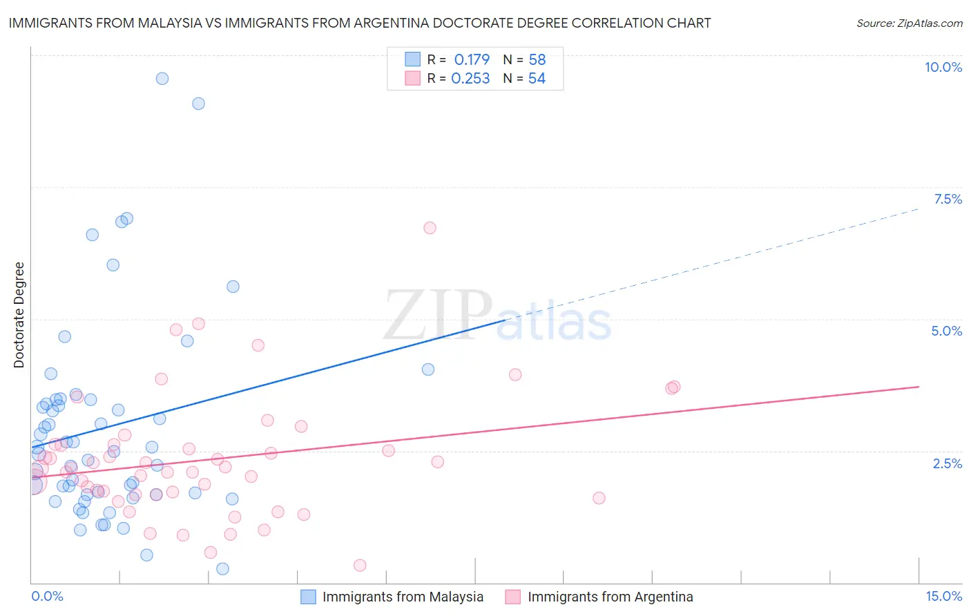 Immigrants from Malaysia vs Immigrants from Argentina Doctorate Degree