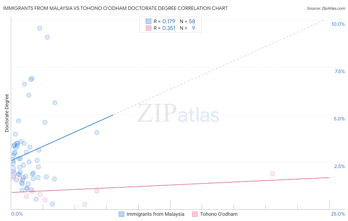 Immigrants from Malaysia vs Tohono O'odham Doctorate Degree