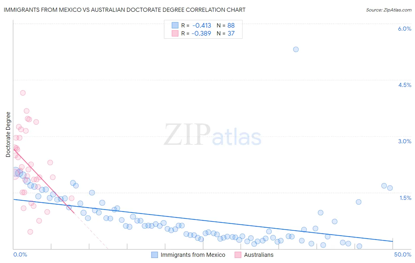 Immigrants from Mexico vs Australian Doctorate Degree