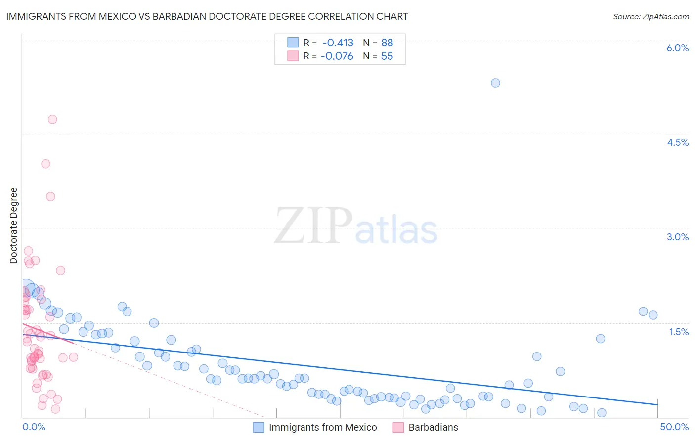 Immigrants from Mexico vs Barbadian Doctorate Degree