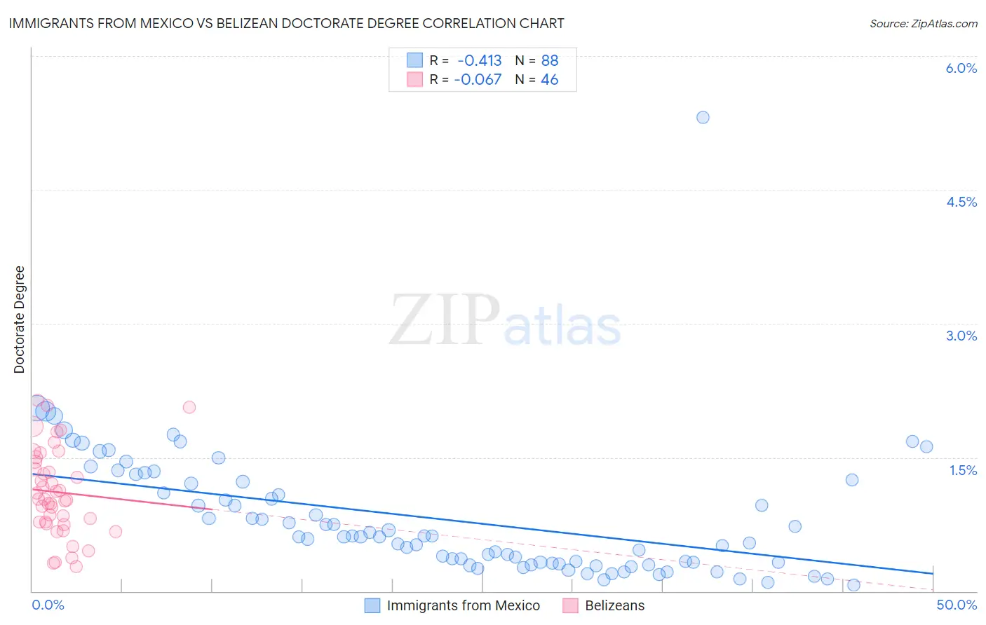 Immigrants from Mexico vs Belizean Doctorate Degree