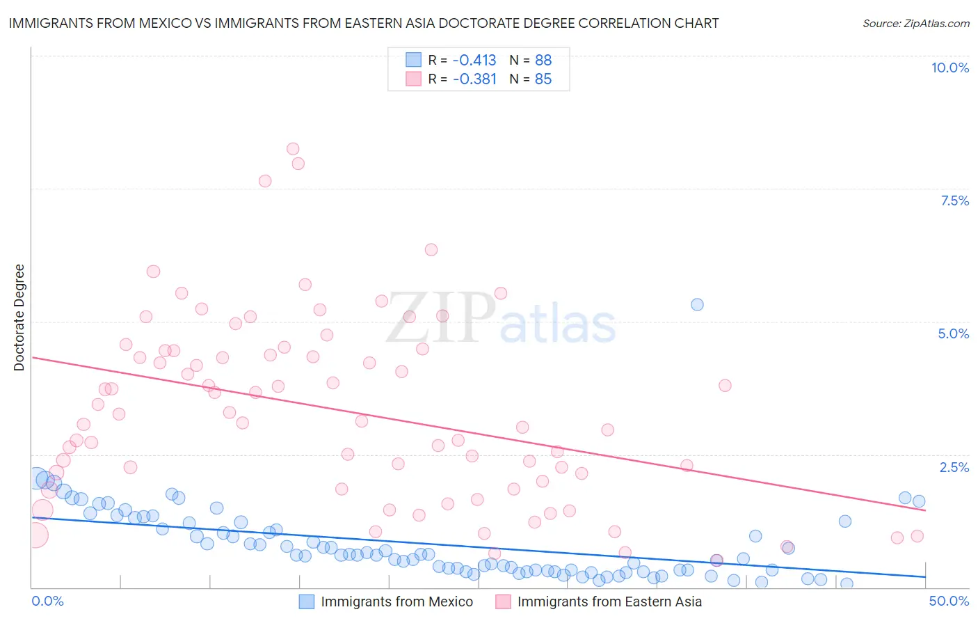 Immigrants from Mexico vs Immigrants from Eastern Asia Doctorate Degree