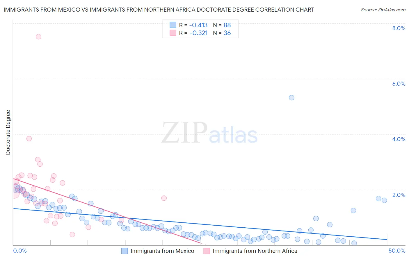 Immigrants from Mexico vs Immigrants from Northern Africa Doctorate Degree