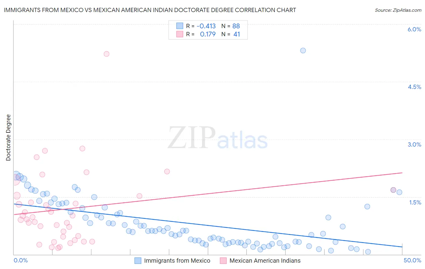 Immigrants from Mexico vs Mexican American Indian Doctorate Degree