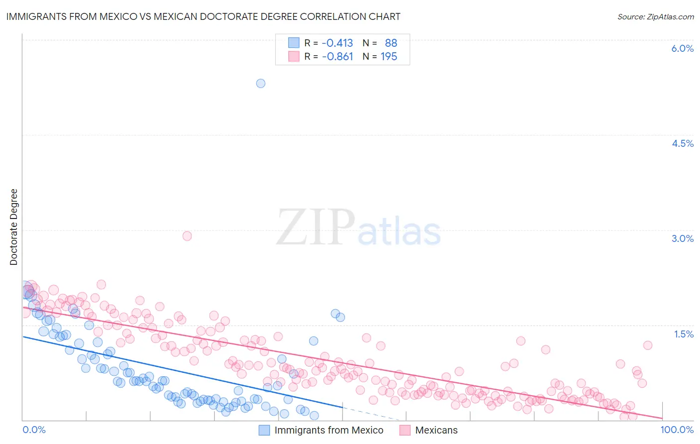 Immigrants from Mexico vs Mexican Doctorate Degree