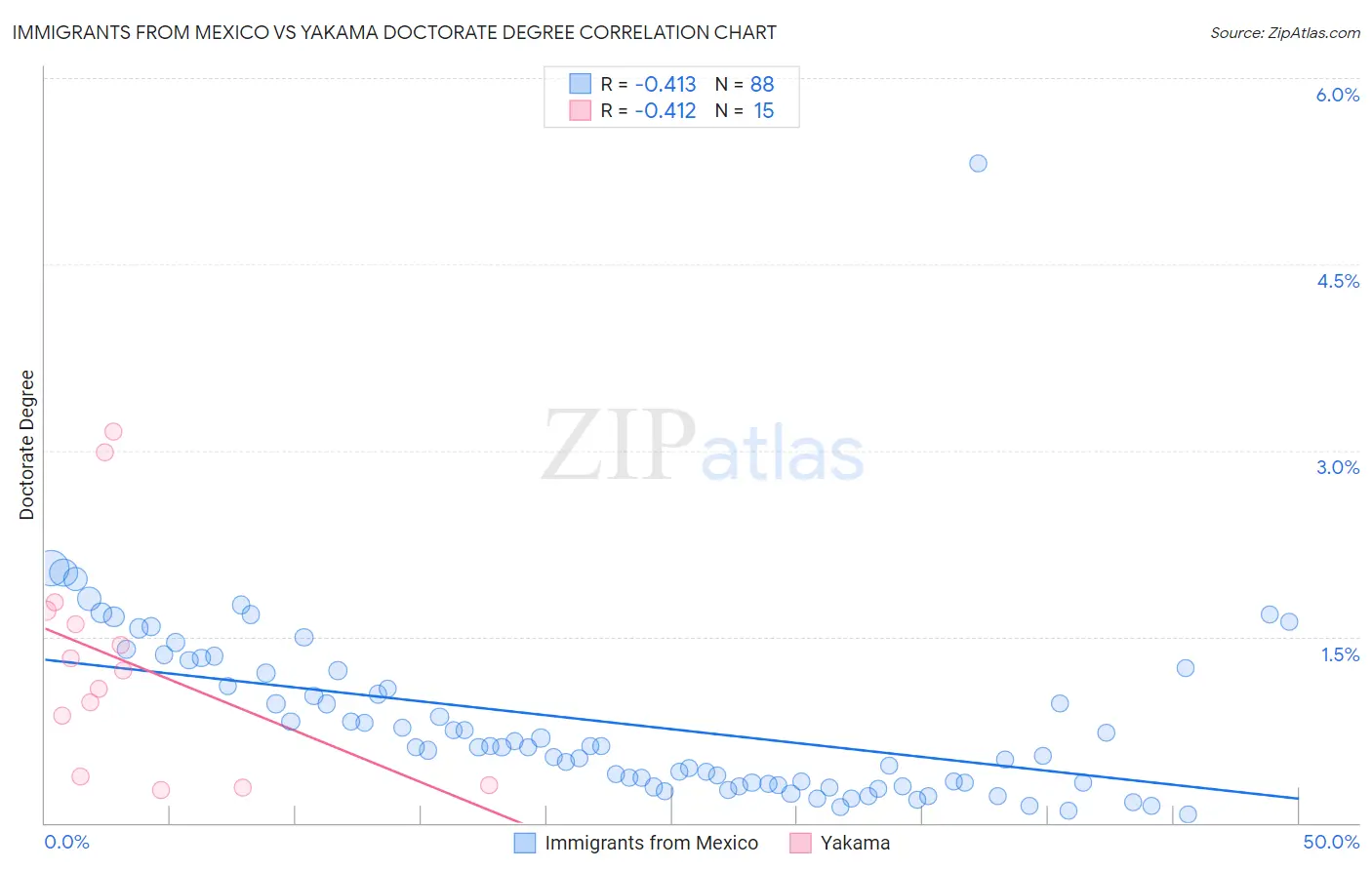 Immigrants from Mexico vs Yakama Doctorate Degree