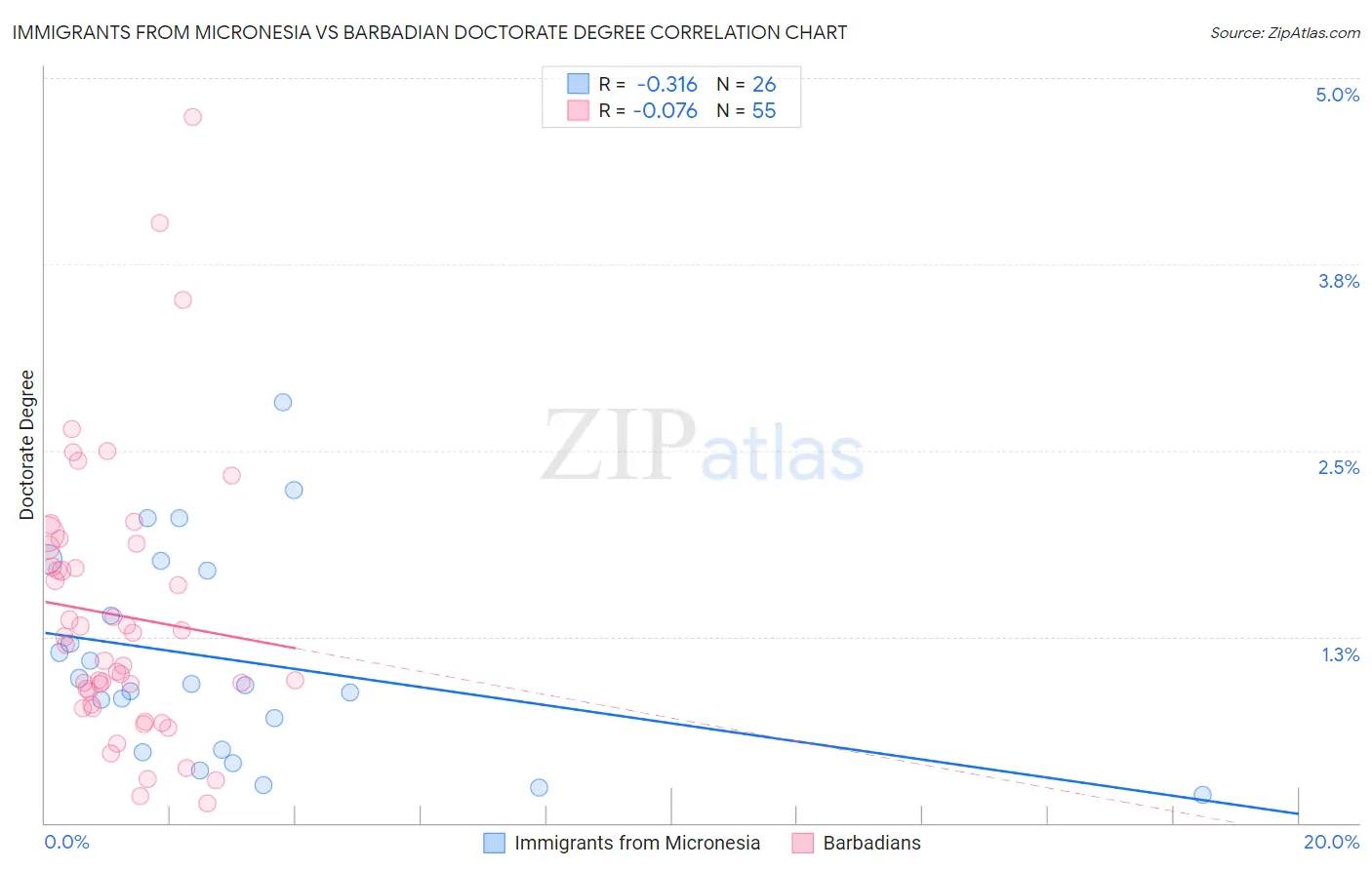 Immigrants from Micronesia vs Barbadian Doctorate Degree