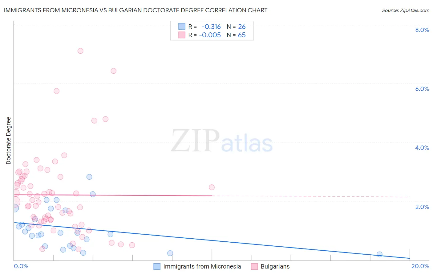 Immigrants from Micronesia vs Bulgarian Doctorate Degree