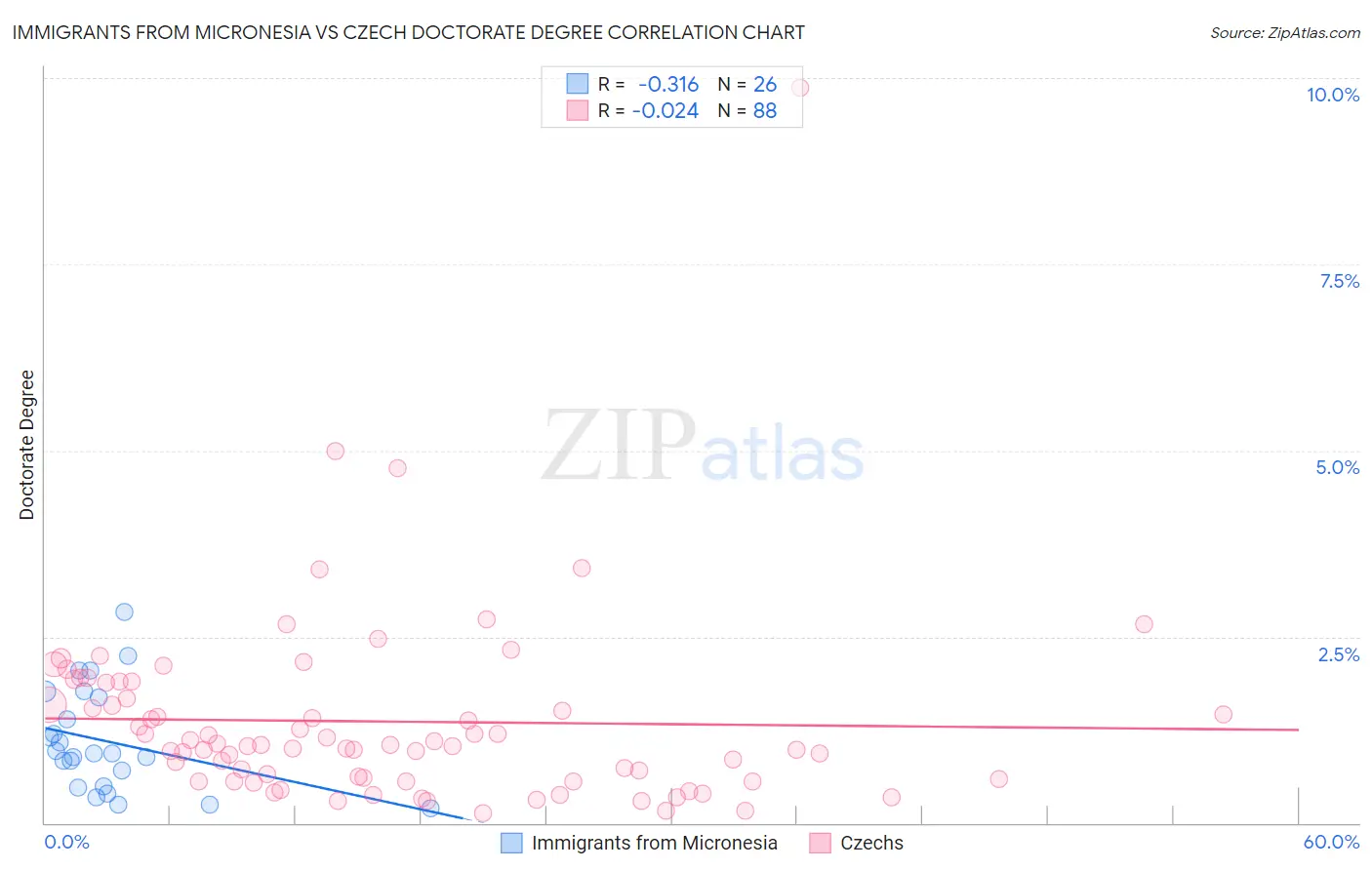 Immigrants from Micronesia vs Czech Doctorate Degree