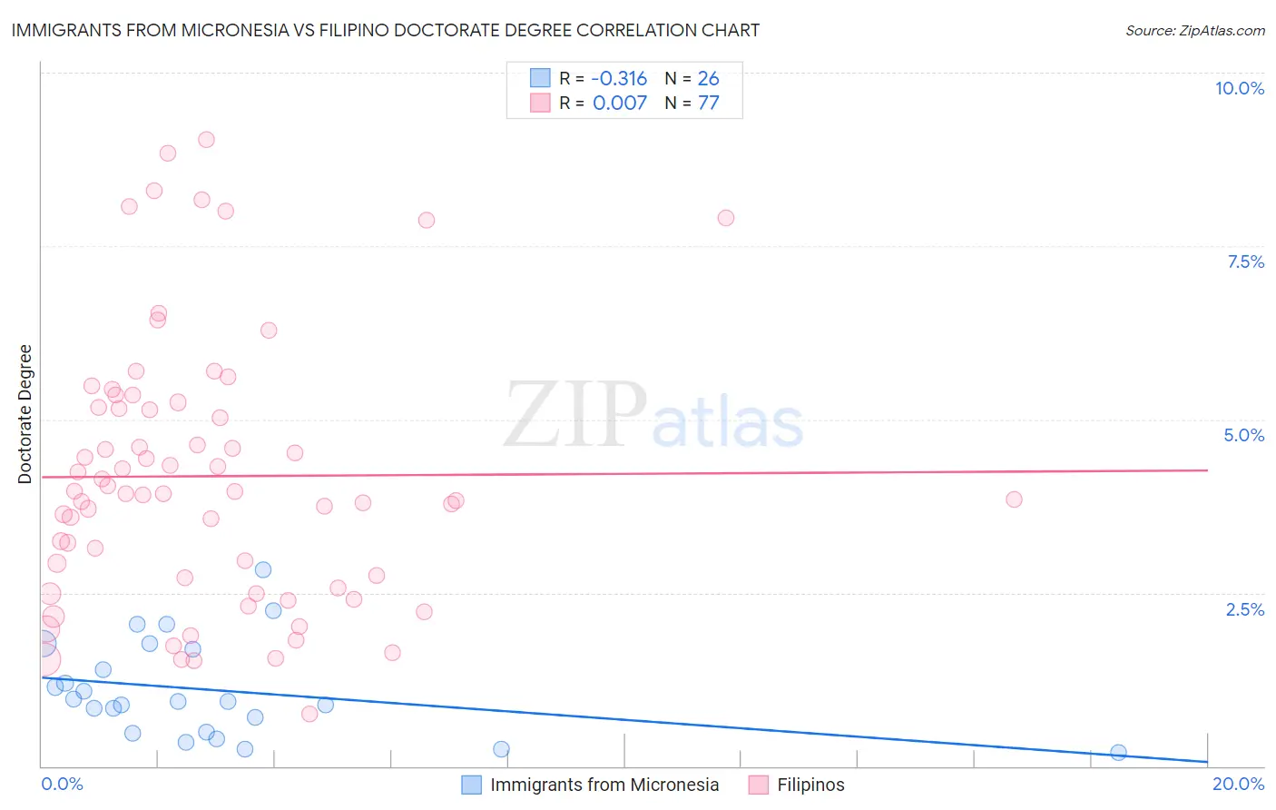 Immigrants from Micronesia vs Filipino Doctorate Degree