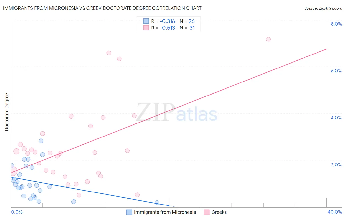 Immigrants from Micronesia vs Greek Doctorate Degree