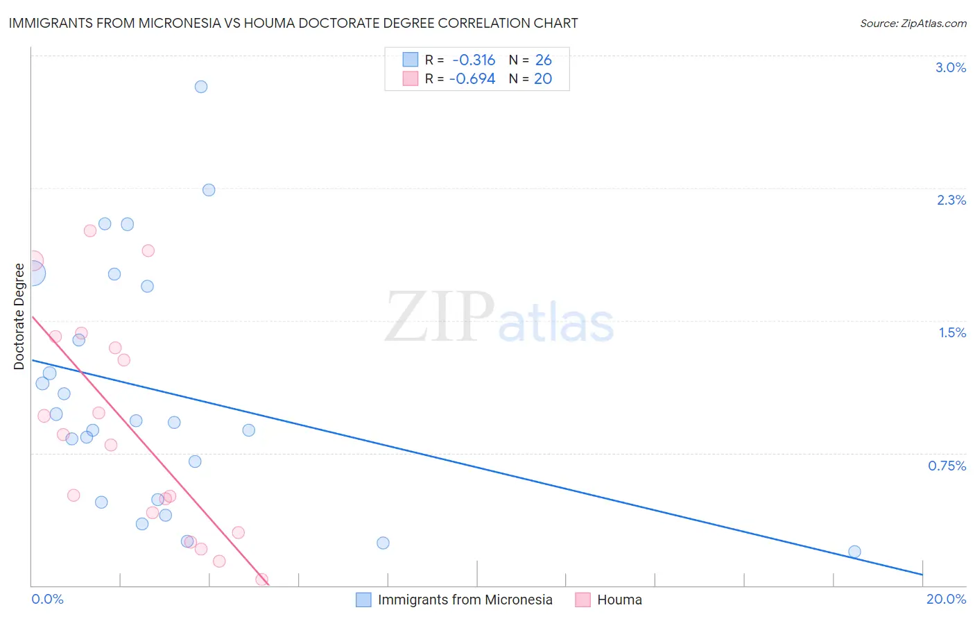 Immigrants from Micronesia vs Houma Doctorate Degree