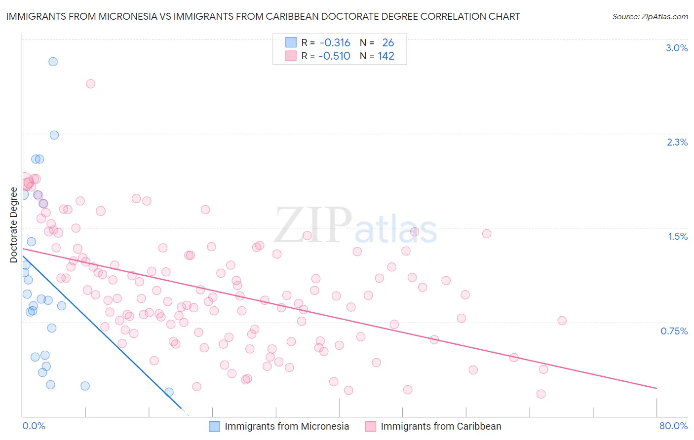 Immigrants from Micronesia vs Immigrants from Caribbean Doctorate Degree