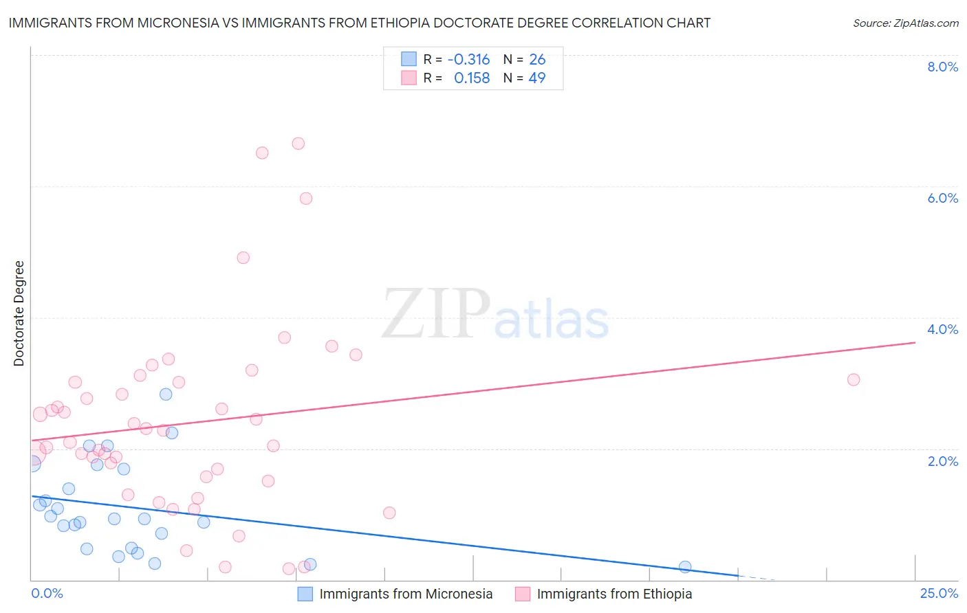 Immigrants from Micronesia vs Immigrants from Ethiopia Doctorate Degree