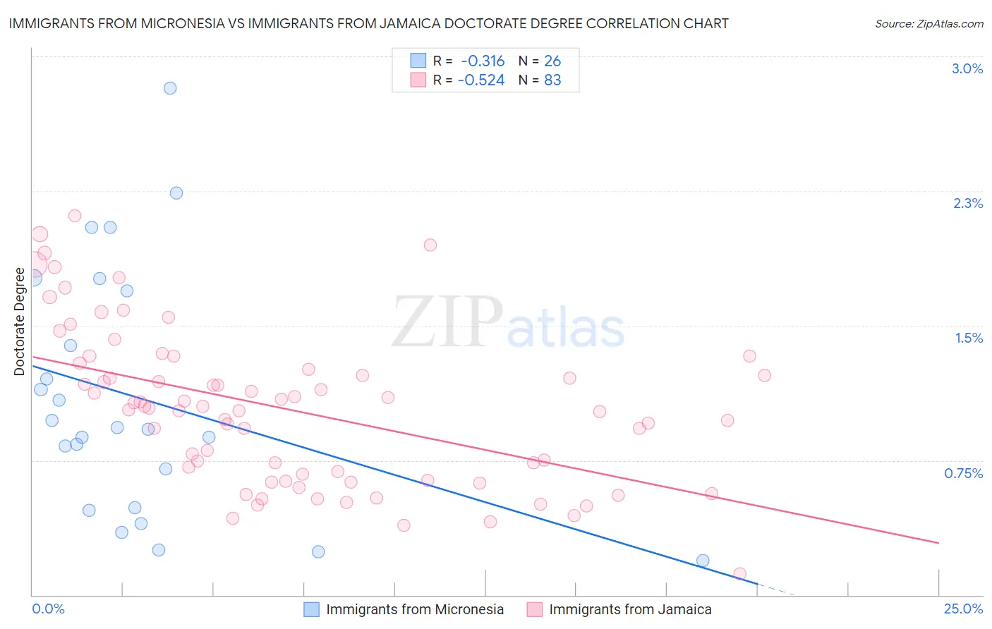 Immigrants from Micronesia vs Immigrants from Jamaica Doctorate Degree