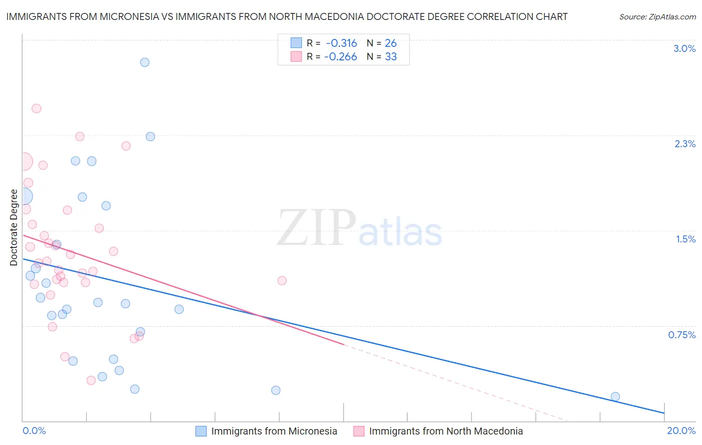 Immigrants from Micronesia vs Immigrants from North Macedonia Doctorate Degree