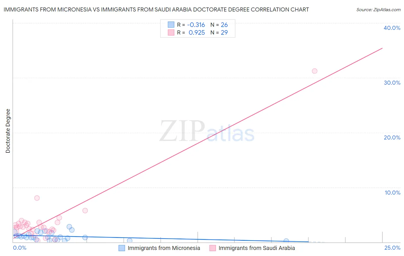 Immigrants from Micronesia vs Immigrants from Saudi Arabia Doctorate Degree