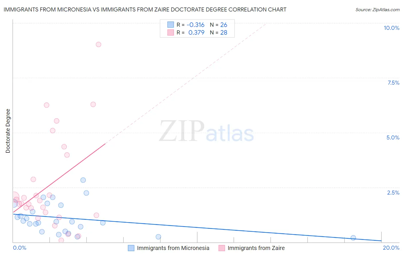 Immigrants from Micronesia vs Immigrants from Zaire Doctorate Degree