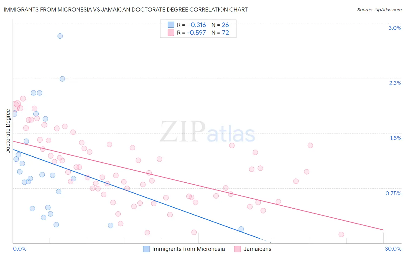 Immigrants from Micronesia vs Jamaican Doctorate Degree