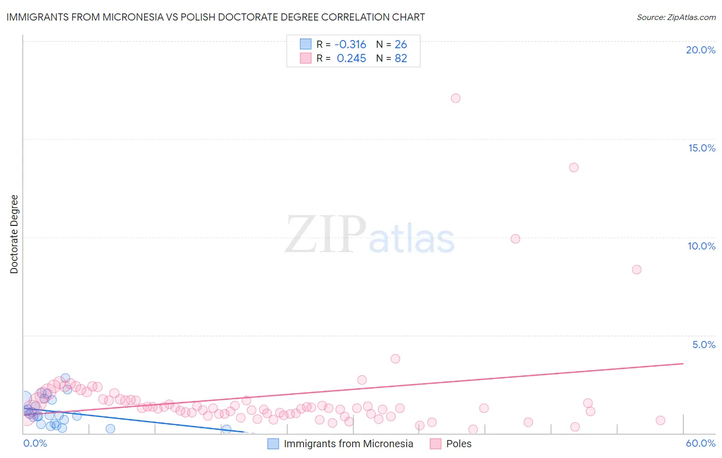 Immigrants from Micronesia vs Polish Doctorate Degree