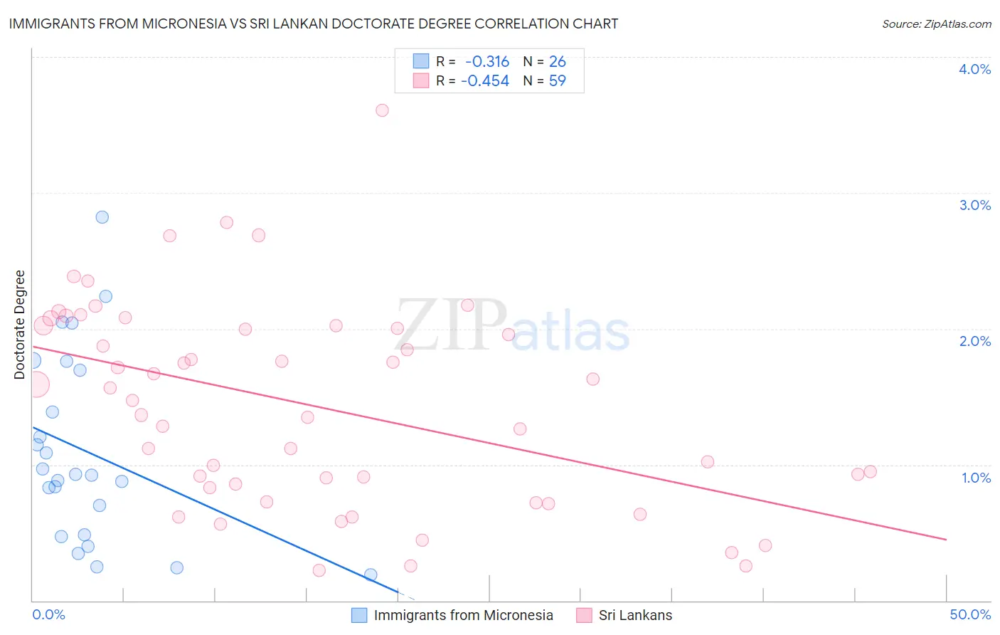 Immigrants from Micronesia vs Sri Lankan Doctorate Degree