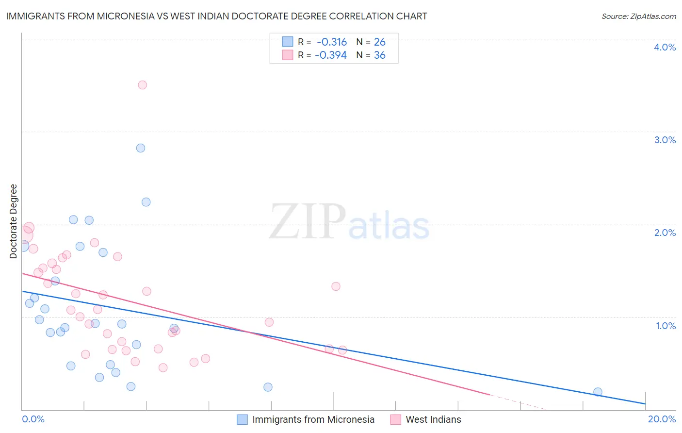 Immigrants from Micronesia vs West Indian Doctorate Degree