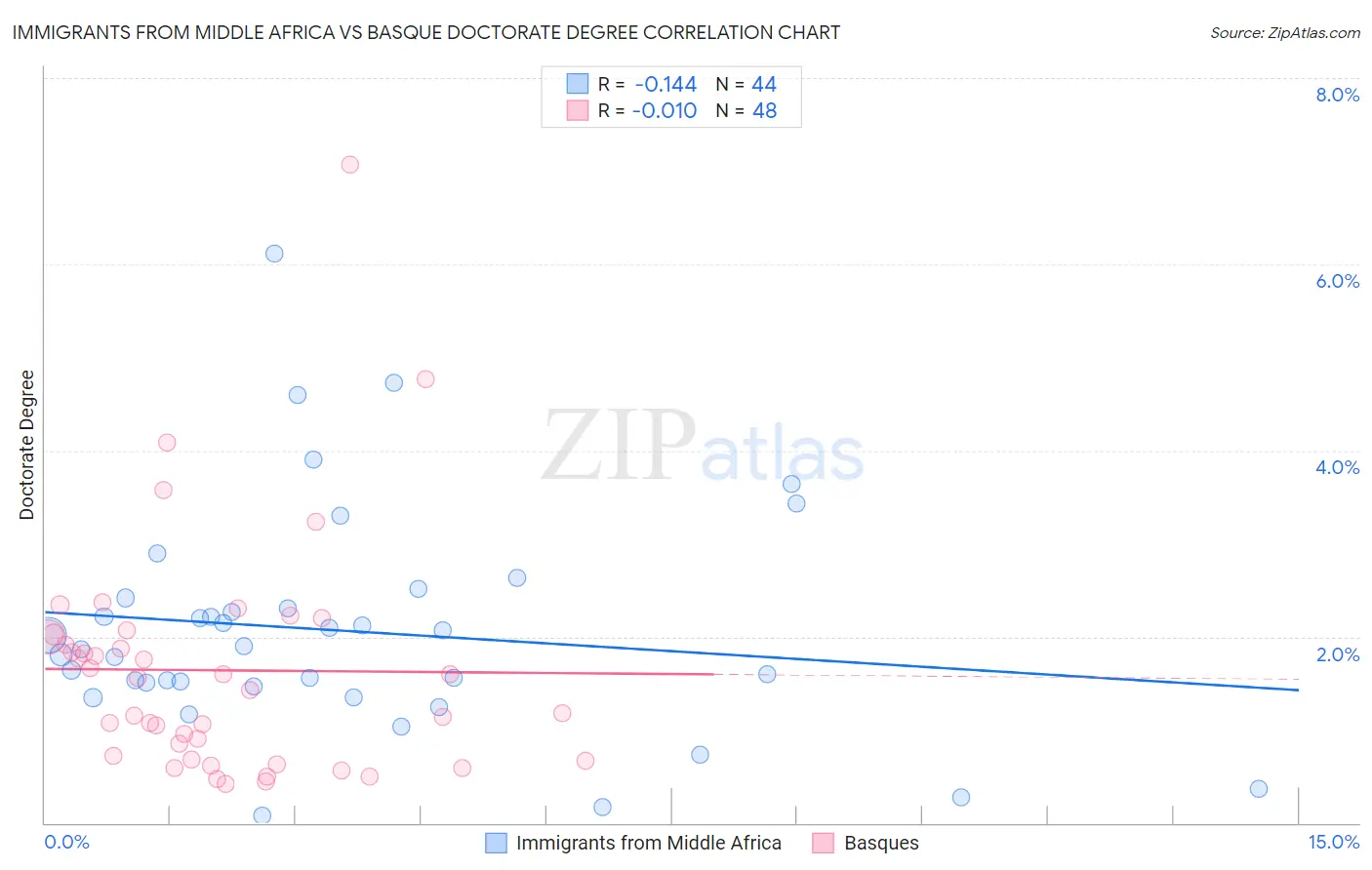 Immigrants from Middle Africa vs Basque Doctorate Degree