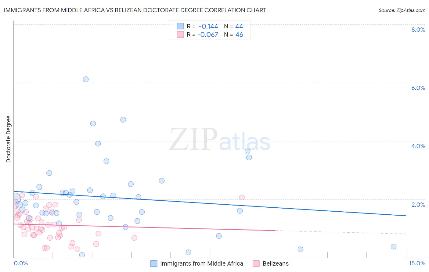 Immigrants from Middle Africa vs Belizean Doctorate Degree