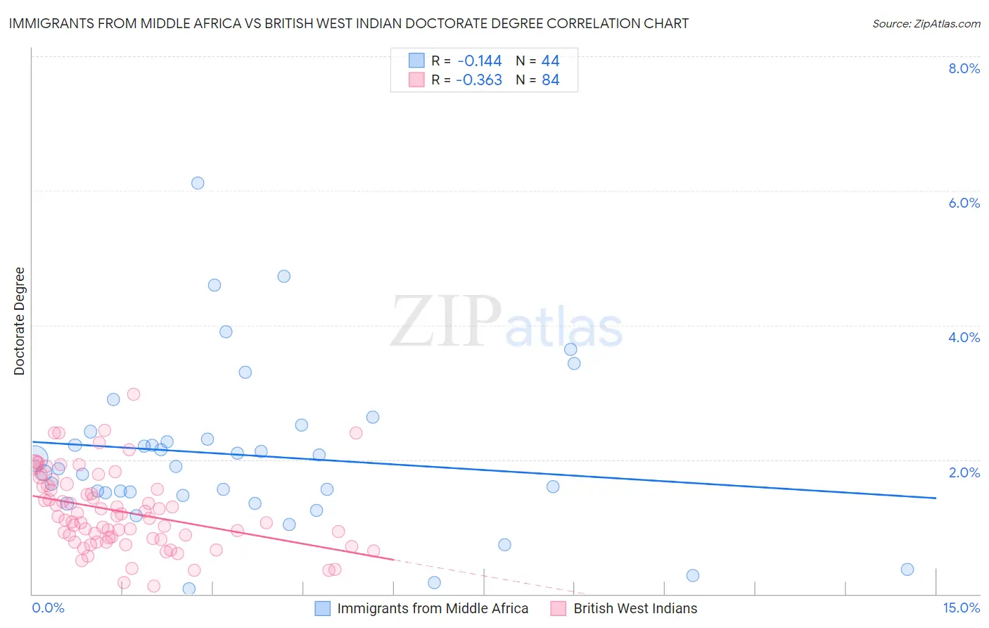 Immigrants from Middle Africa vs British West Indian Doctorate Degree