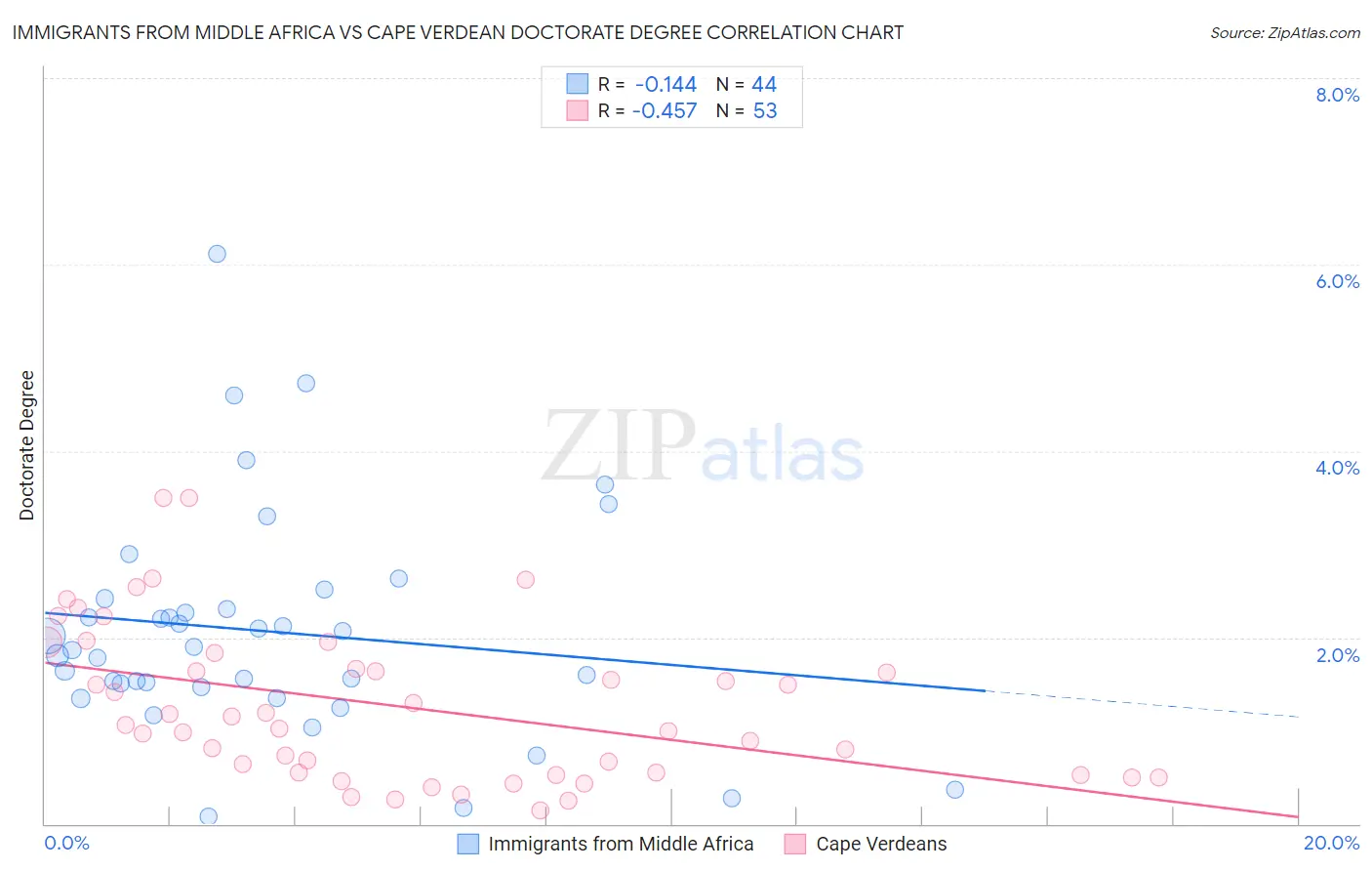 Immigrants from Middle Africa vs Cape Verdean Doctorate Degree