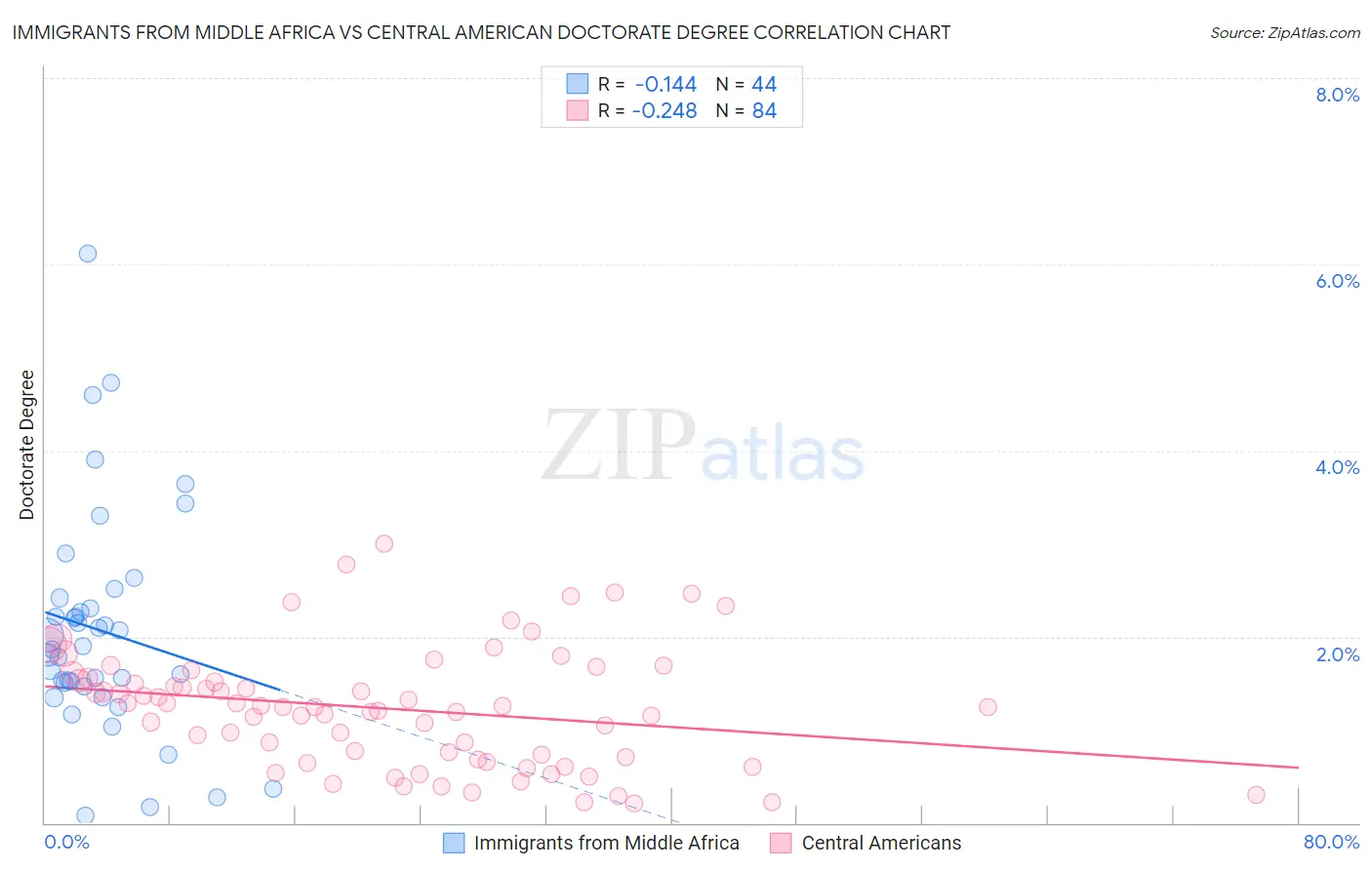 Immigrants from Middle Africa vs Central American Doctorate Degree